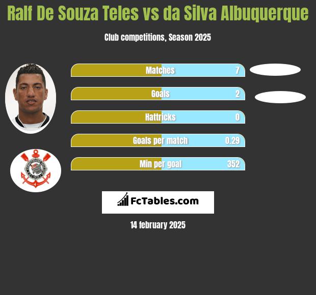 Ralf De Souza Teles vs da Silva Albuquerque h2h player stats