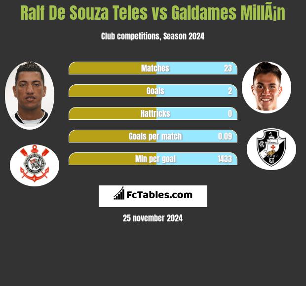 Ralf De Souza Teles vs Galdames MillÃ¡n h2h player stats