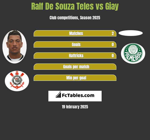 Ralf De Souza Teles vs Giay h2h player stats