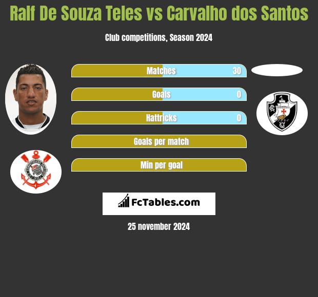 Ralf De Souza Teles vs Carvalho dos Santos h2h player stats