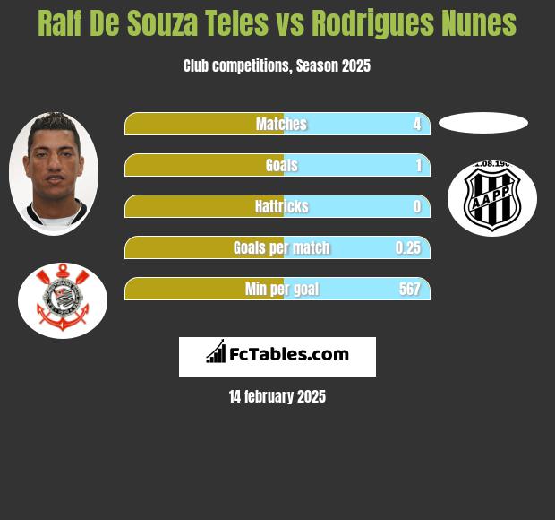 Ralf De Souza Teles vs Rodrigues Nunes h2h player stats