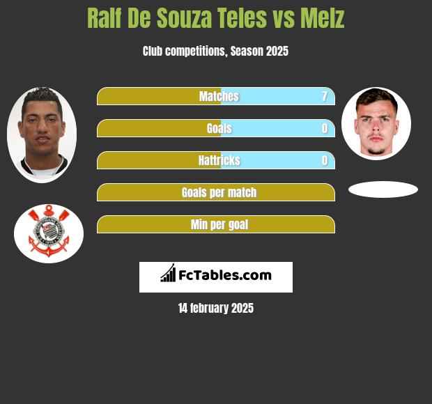 Ralf De Souza Teles vs Melz h2h player stats