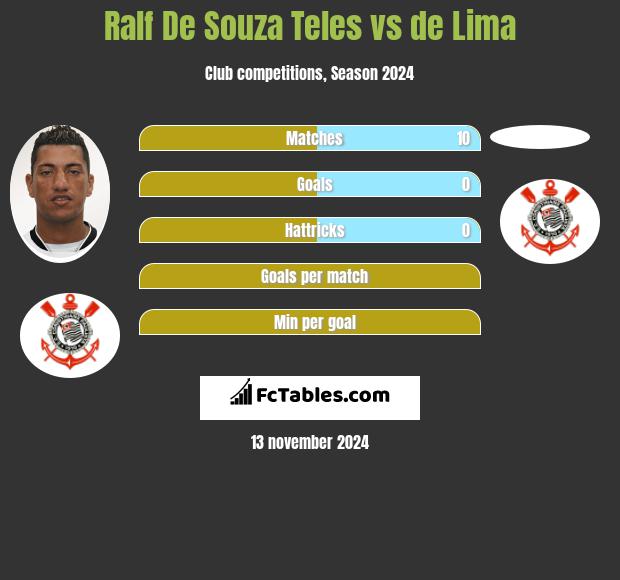 Ralf De Souza Teles vs de Lima h2h player stats