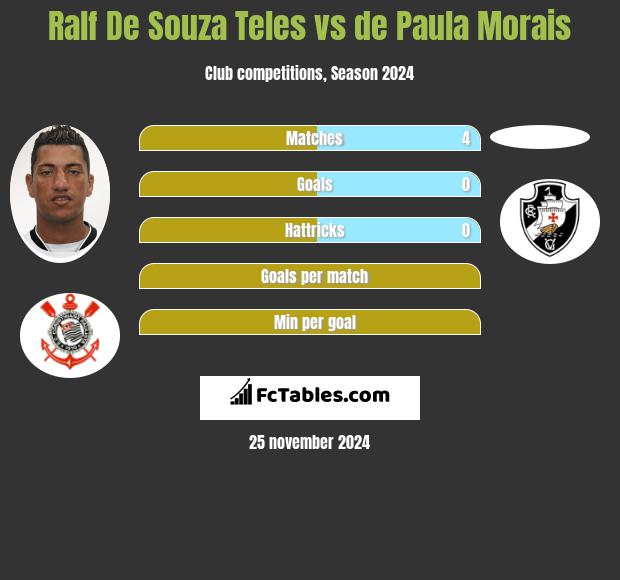 Ralf De Souza Teles vs de Paula Morais h2h player stats