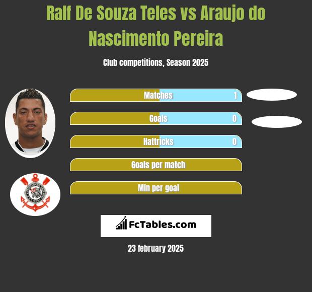 Ralf De Souza Teles vs Araujo do Nascimento Pereira h2h player stats