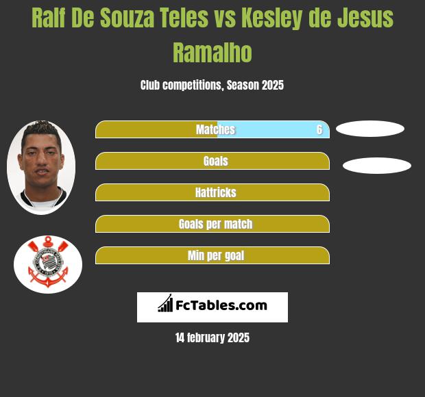 Ralf De Souza Teles vs Kesley de Jesus Ramalho h2h player stats