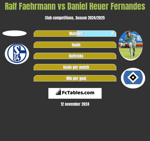 Ralf Faehrmann vs Daniel Heuer Fernandes h2h player stats