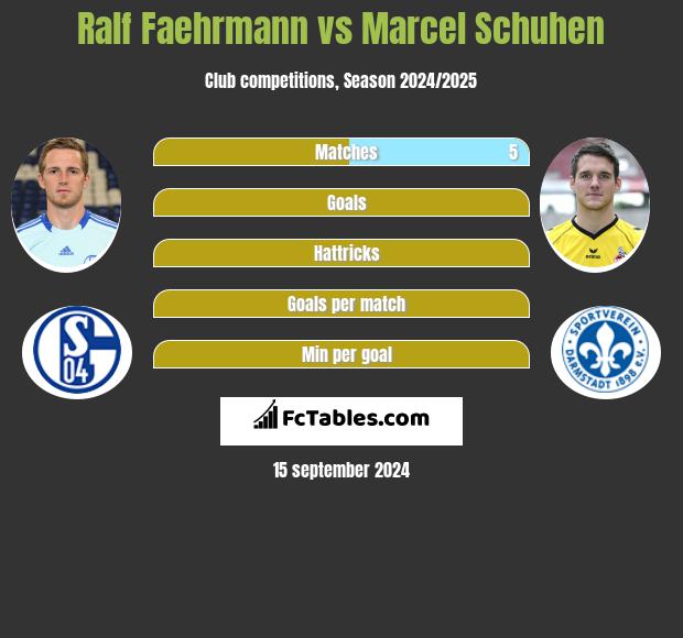 Ralf Faehrmann vs Marcel Schuhen h2h player stats