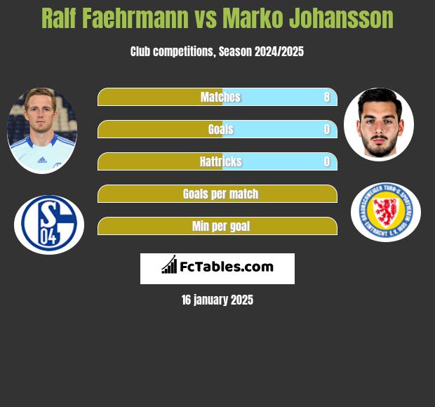 Ralf Faehrmann vs Marko Johansson h2h player stats