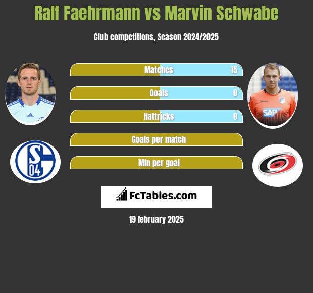 Ralf Faehrmann vs Marvin Schwabe h2h player stats