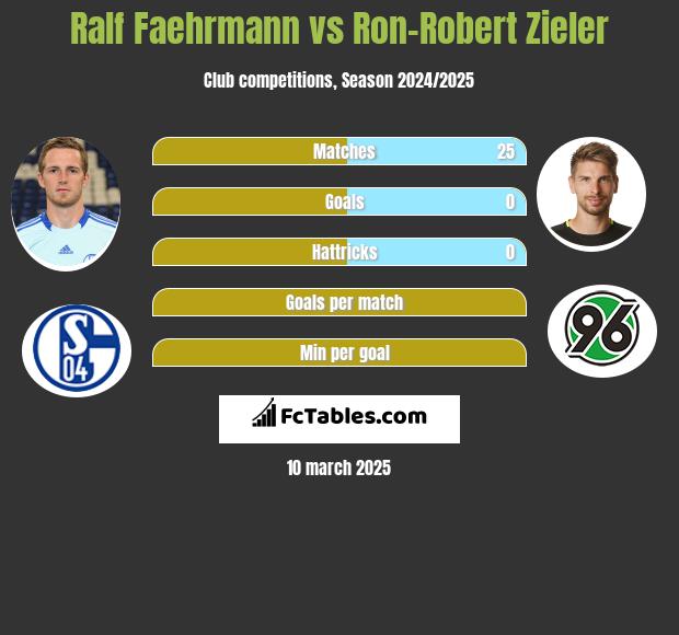 Ralf Faehrmann vs Ron-Robert Zieler h2h player stats