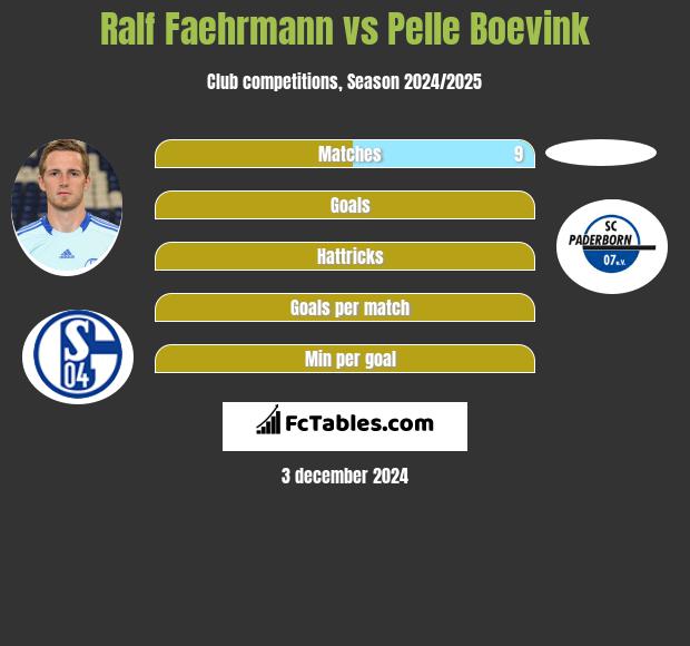 Ralf Faehrmann vs Pelle Boevink h2h player stats