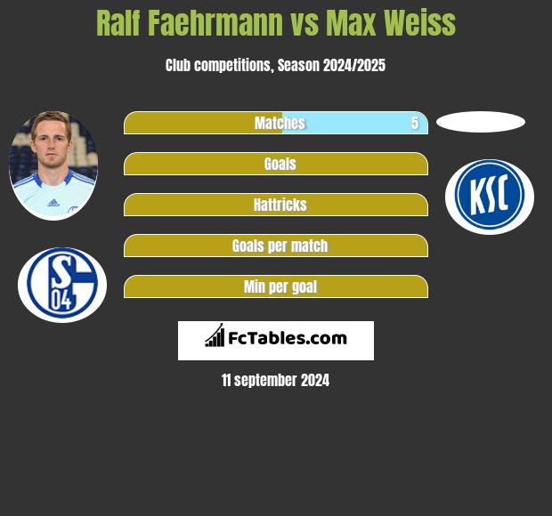 Ralf Faehrmann vs Max Weiss h2h player stats