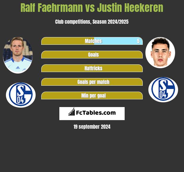 Ralf Faehrmann vs Justin Heekeren h2h player stats