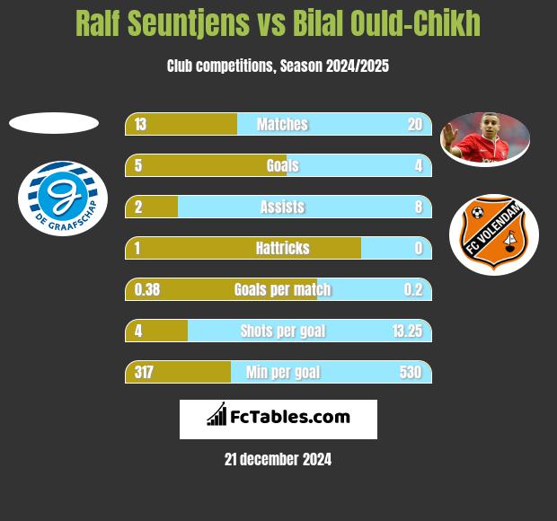 Ralf Seuntjens vs Bilal Ould-Chikh h2h player stats