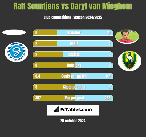 Ralf Seuntjens vs Daryl van Mieghem h2h player stats