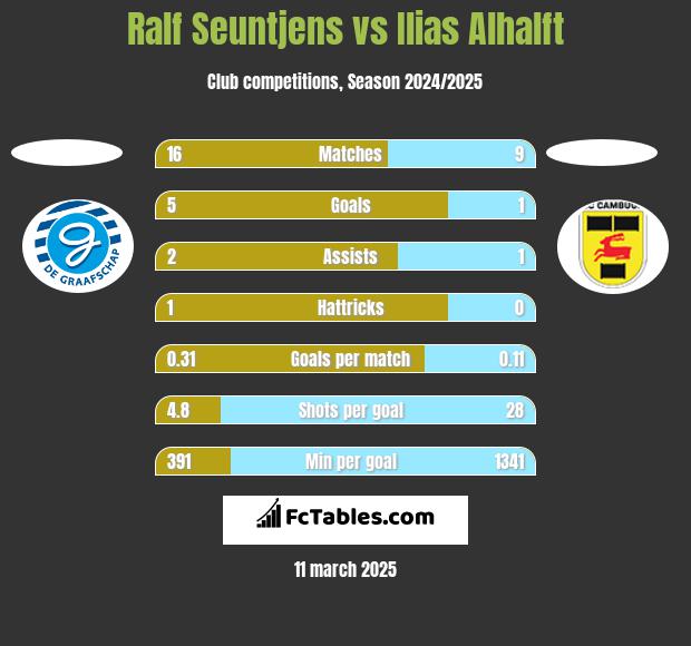 Ralf Seuntjens vs Ilias Alhalft h2h player stats