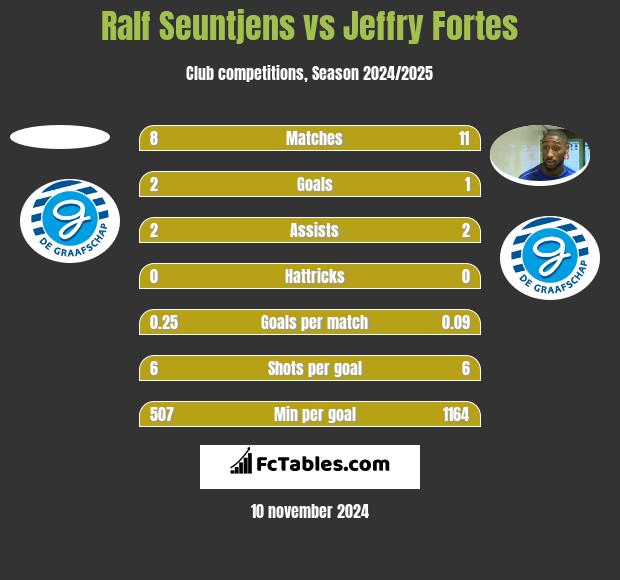 Ralf Seuntjens vs Jeffry Fortes h2h player stats