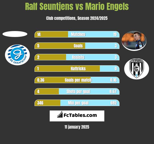 Ralf Seuntjens vs Mario Engels h2h player stats