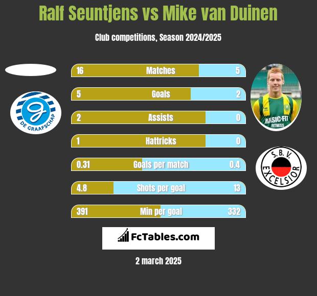 Ralf Seuntjens vs Mike van Duinen h2h player stats