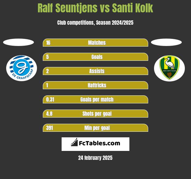 Ralf Seuntjens vs Santi Kolk h2h player stats