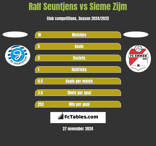 Ralf Seuntjens vs Sieme Zijm h2h player stats