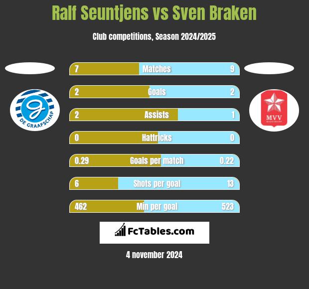 Ralf Seuntjens vs Sven Braken h2h player stats