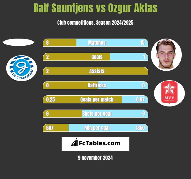 Ralf Seuntjens vs Ozgur Aktas h2h player stats