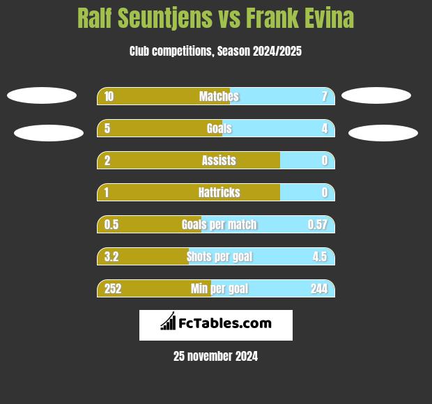 Ralf Seuntjens vs Frank Evina h2h player stats