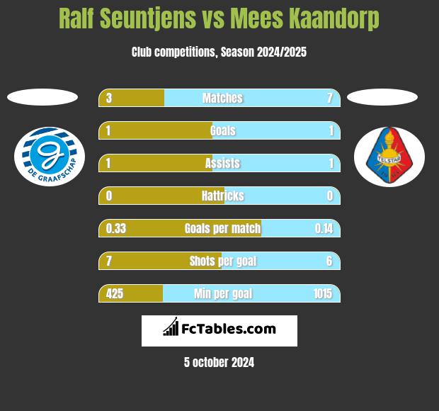 Ralf Seuntjens vs Mees Kaandorp h2h player stats