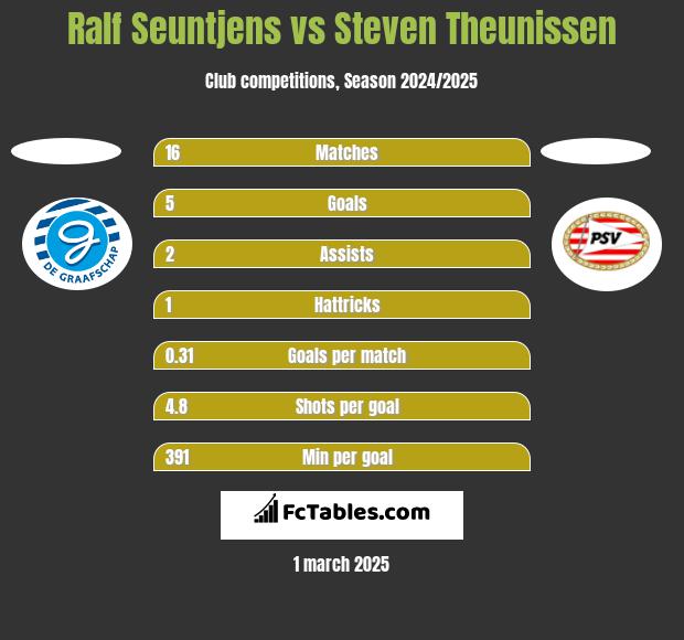 Ralf Seuntjens vs Steven Theunissen h2h player stats