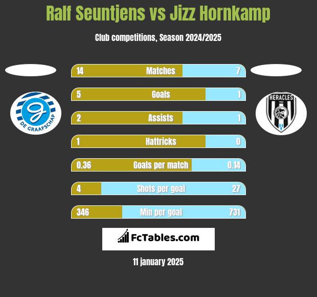 Ralf Seuntjens vs Jizz Hornkamp h2h player stats