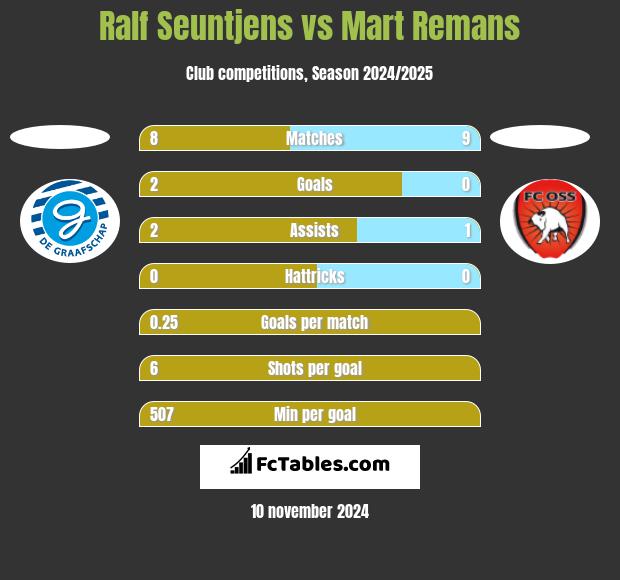 Ralf Seuntjens vs Mart Remans h2h player stats