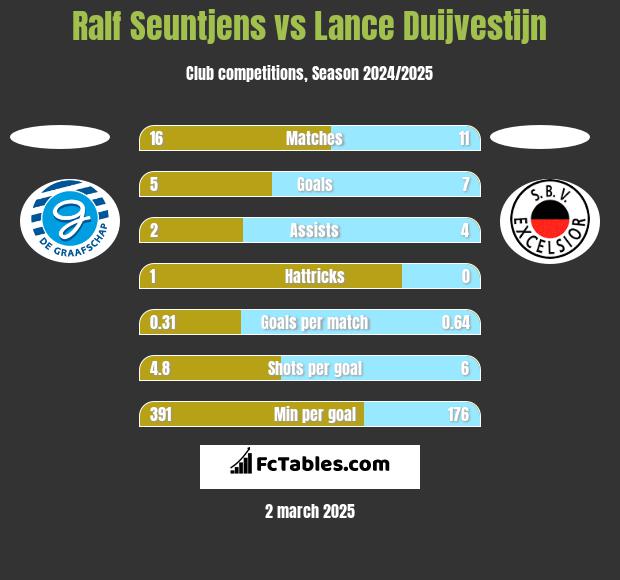 Ralf Seuntjens vs Lance Duijvestijn h2h player stats