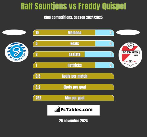 Ralf Seuntjens vs Freddy Quispel h2h player stats