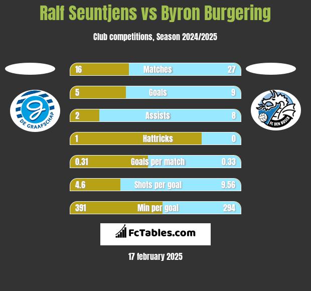 Ralf Seuntjens vs Byron Burgering h2h player stats