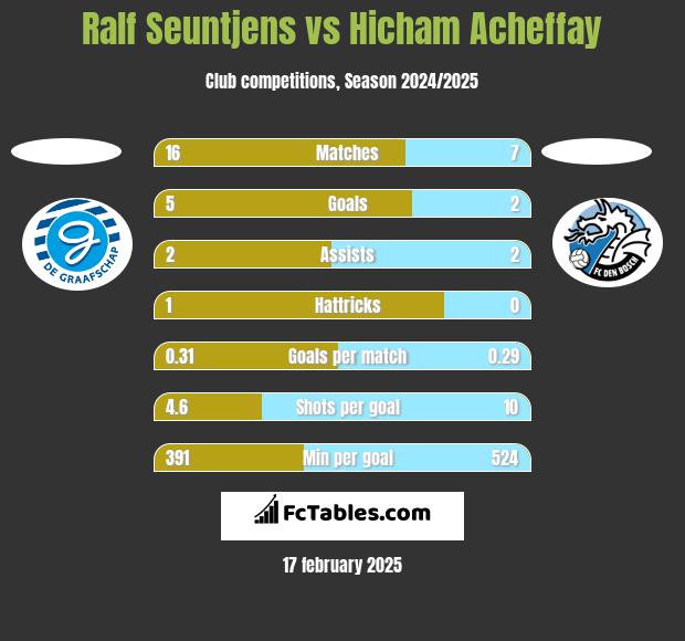 Ralf Seuntjens vs Hicham Acheffay h2h player stats