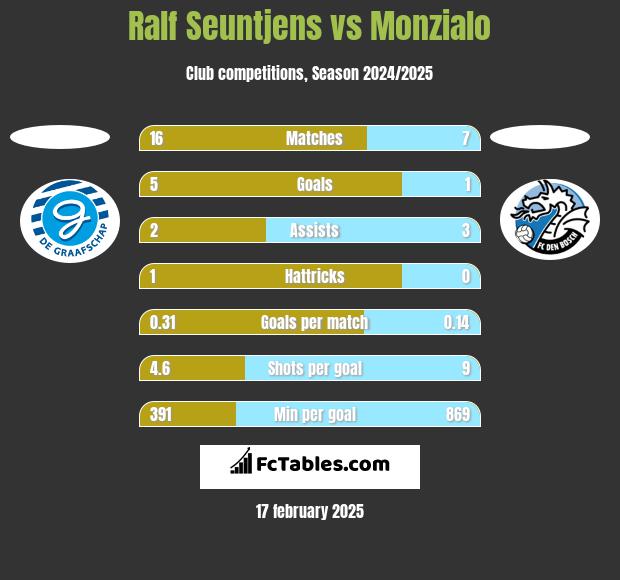 Ralf Seuntjens vs Monzialo h2h player stats