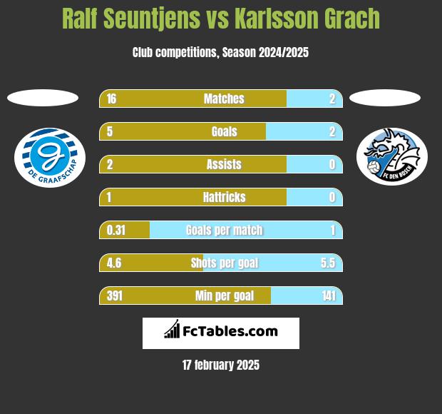 Ralf Seuntjens vs Karlsson Grach h2h player stats