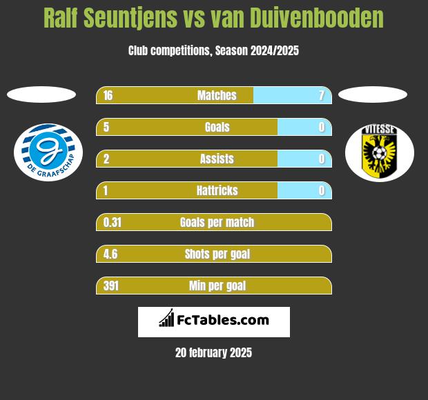 Ralf Seuntjens vs van Duivenbooden h2h player stats