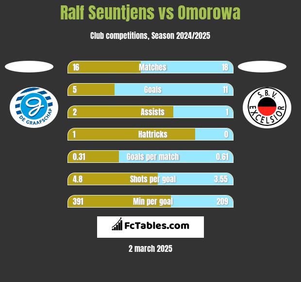 Ralf Seuntjens vs Omorowa h2h player stats