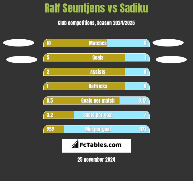 Ralf Seuntjens vs Sadiku h2h player stats