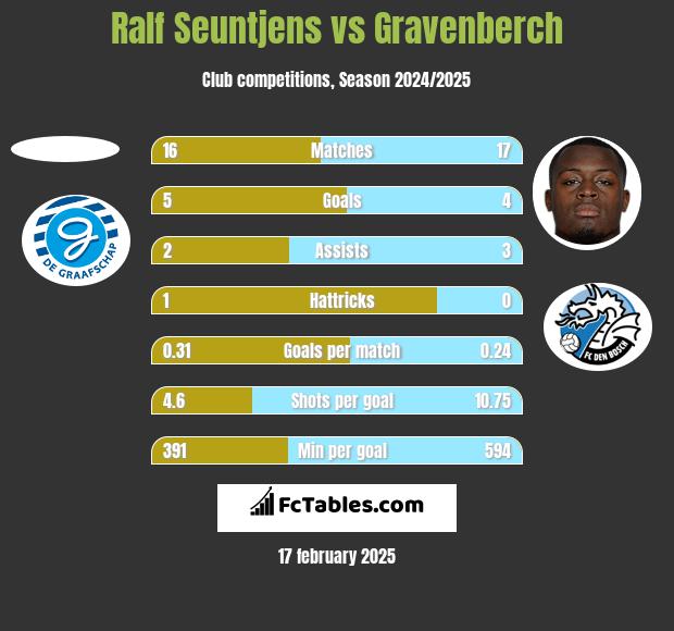 Ralf Seuntjens vs Gravenberch h2h player stats