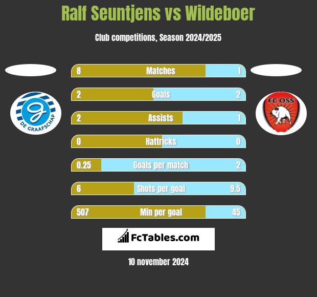 Ralf Seuntjens vs Wildeboer h2h player stats