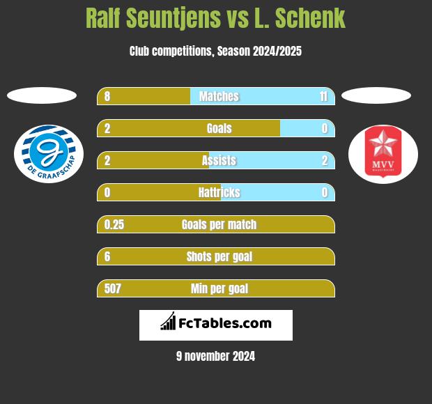 Ralf Seuntjens vs L. Schenk h2h player stats