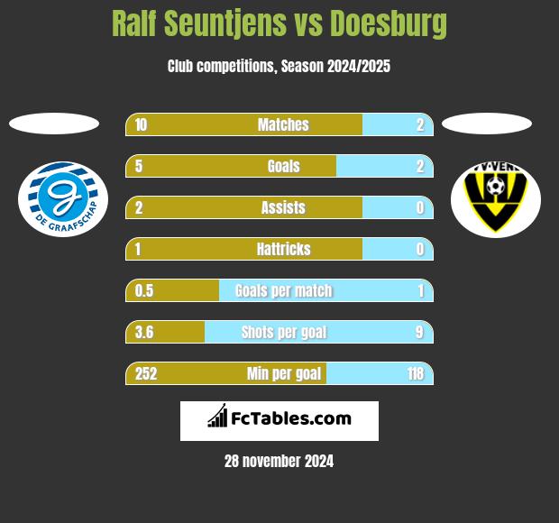 Ralf Seuntjens vs Doesburg h2h player stats