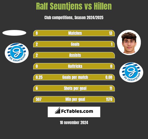 Ralf Seuntjens vs Hillen h2h player stats