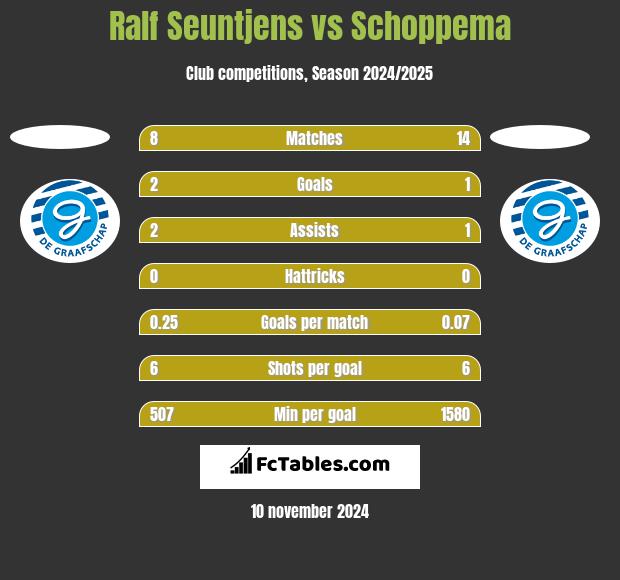 Ralf Seuntjens vs Schoppema h2h player stats