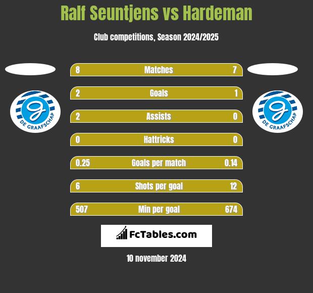 Ralf Seuntjens vs Hardeman h2h player stats