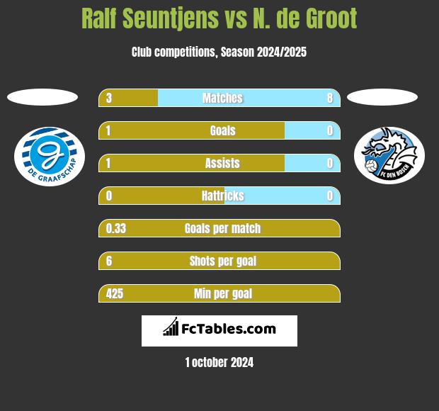 Ralf Seuntjens vs N. de Groot h2h player stats